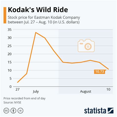Jan 4, 2024 · Eastman Kodak's stock has experienced a significant decline over the past 39+ months, down over $5 per share or 58%+. The stock currently has a high earnings yield of 18.45%, making it an ... 